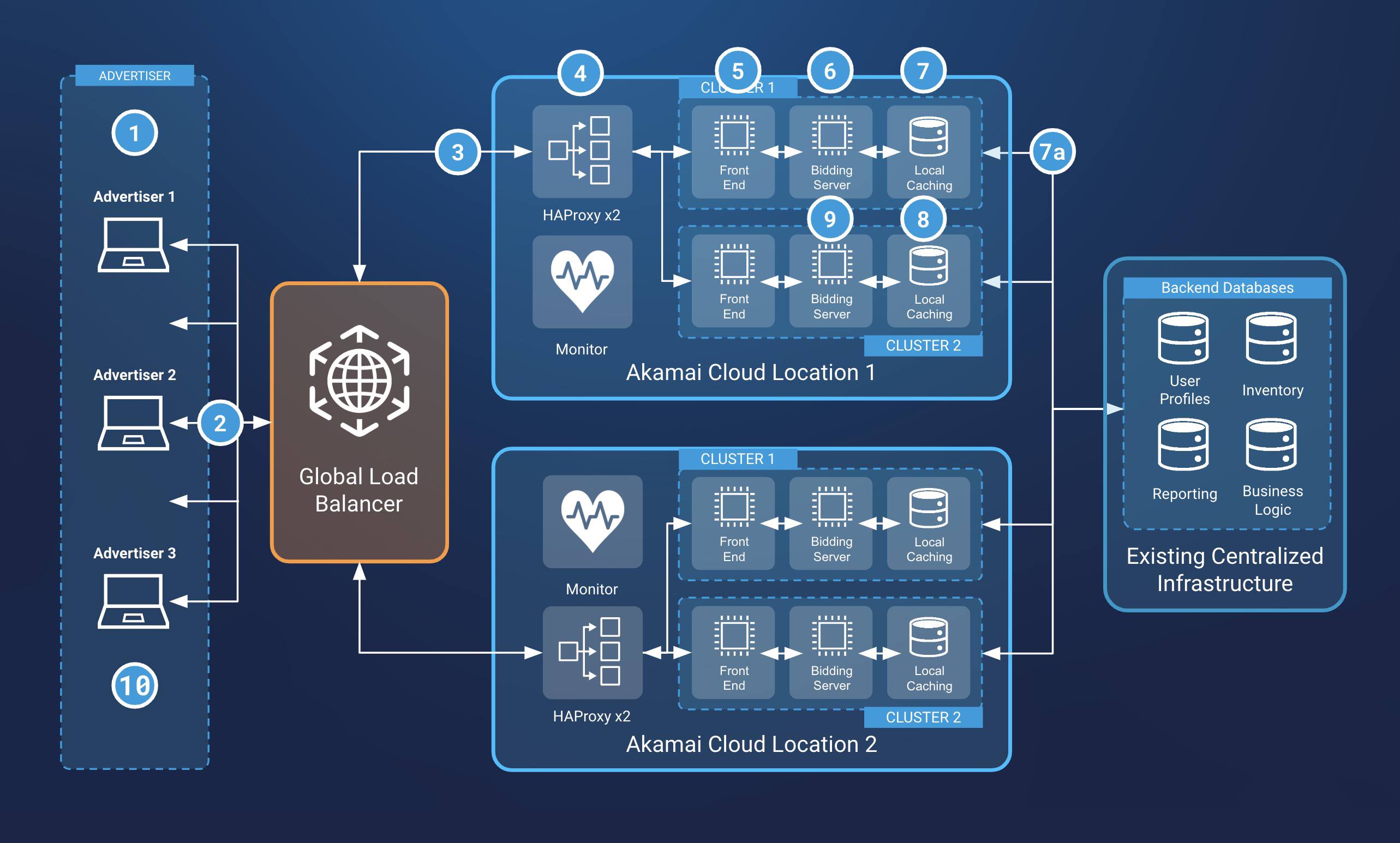 Infrastructure design diagram for a distributed DSP