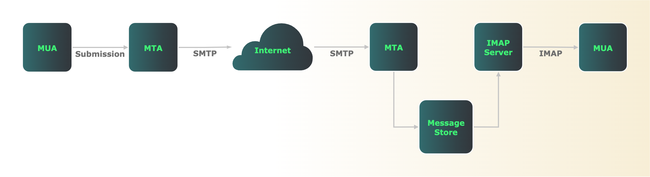 Email delivery using SMTP